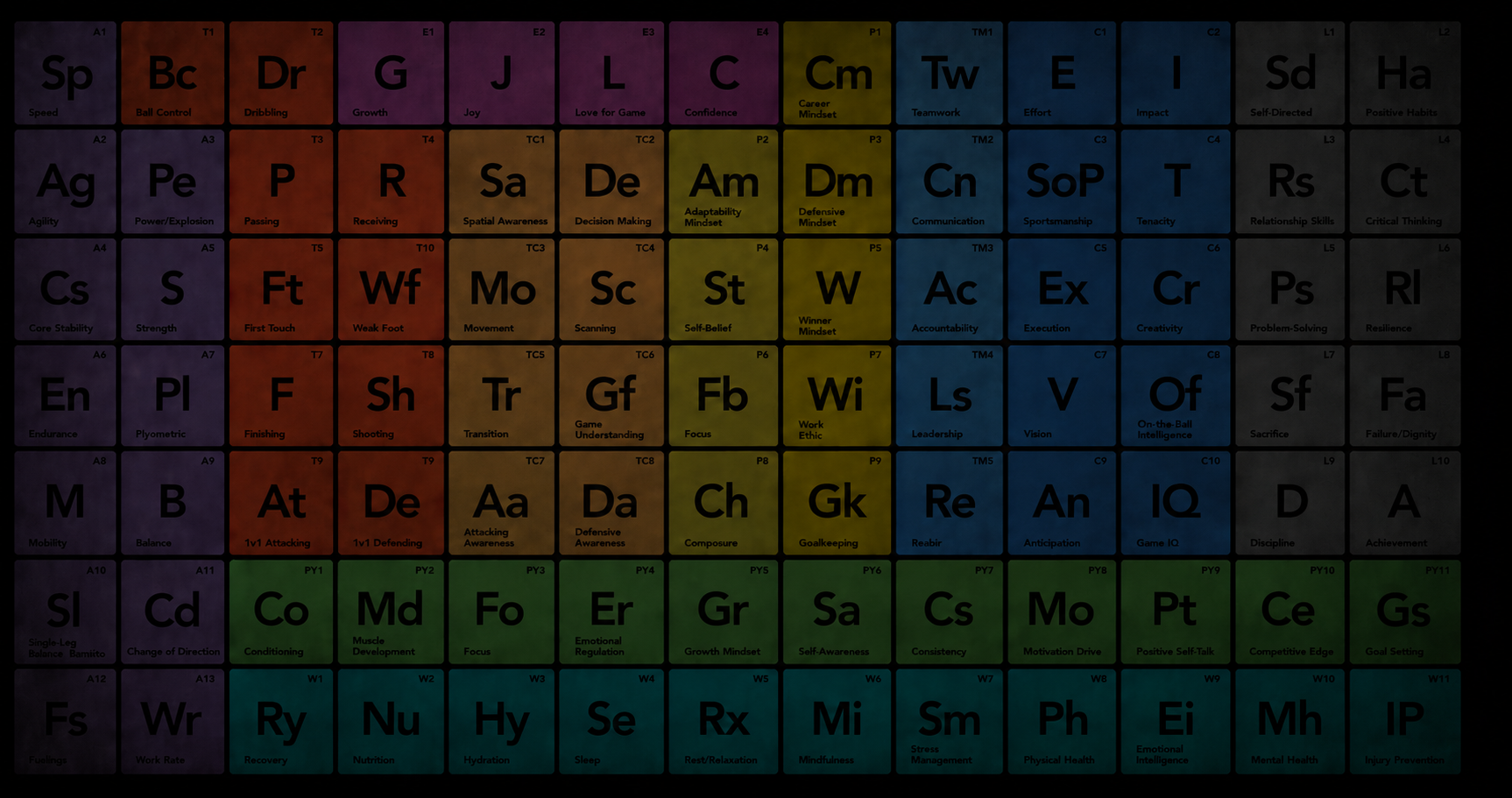 The AthleteDS complete athlete framework — a periodic table of technical, tactical, athletic, mental, recovery, habit, identity and life development elements.